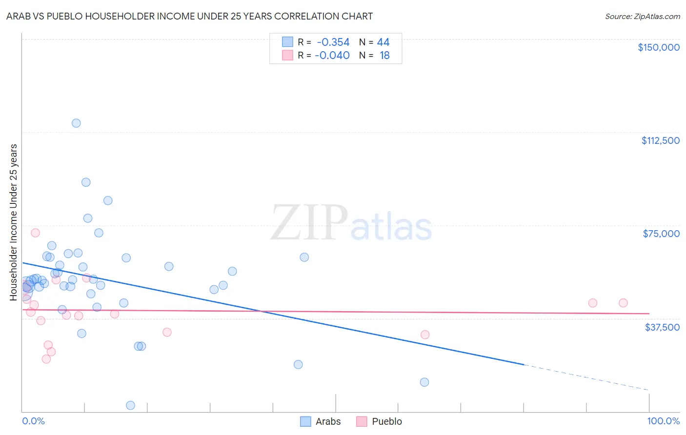 Arab vs Pueblo Householder Income Under 25 years