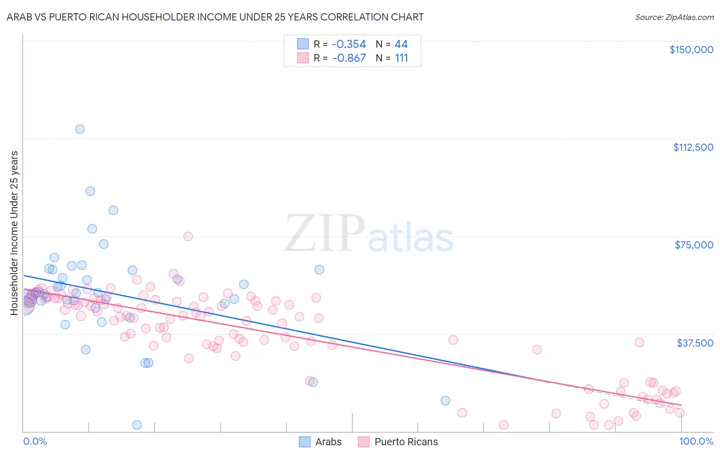 Arab vs Puerto Rican Householder Income Under 25 years