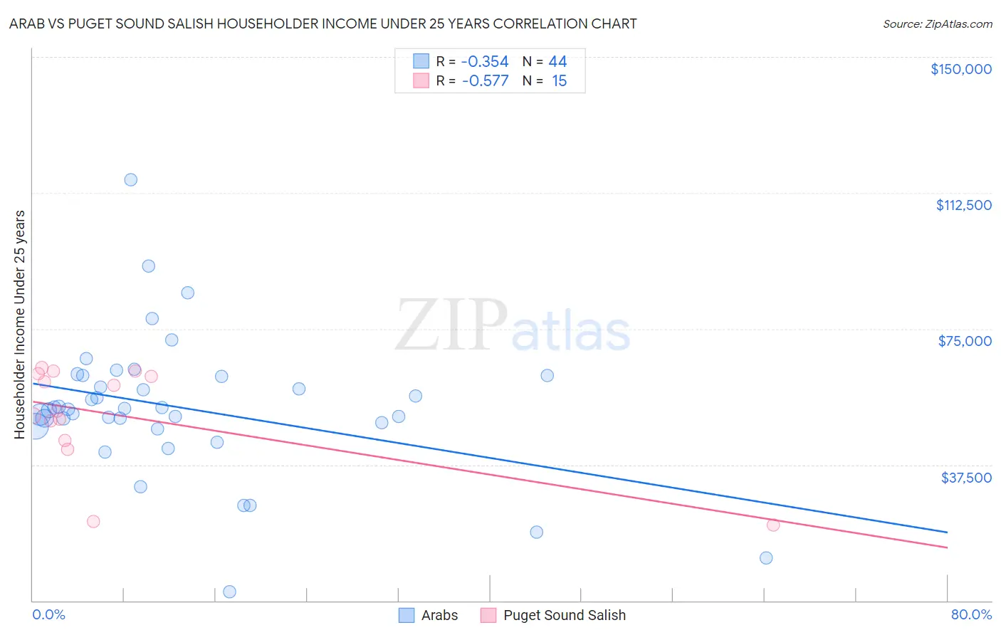 Arab vs Puget Sound Salish Householder Income Under 25 years
