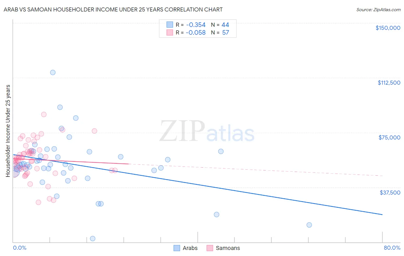 Arab vs Samoan Householder Income Under 25 years