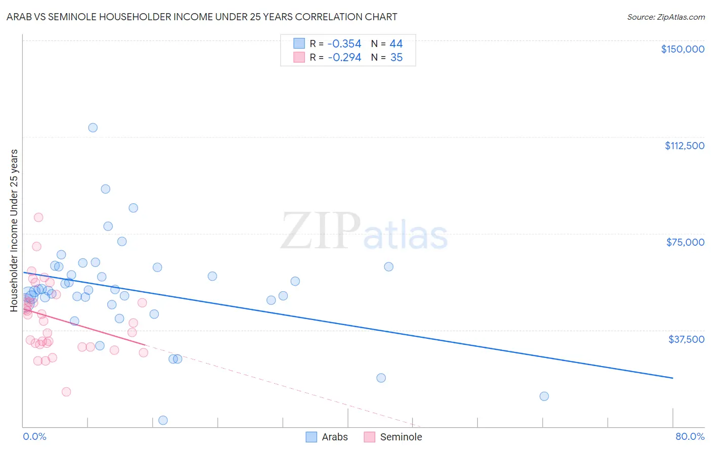 Arab vs Seminole Householder Income Under 25 years