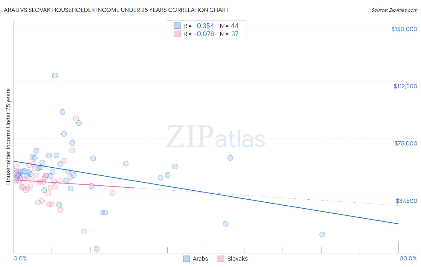 Arab vs Slovak Householder Income Under 25 years