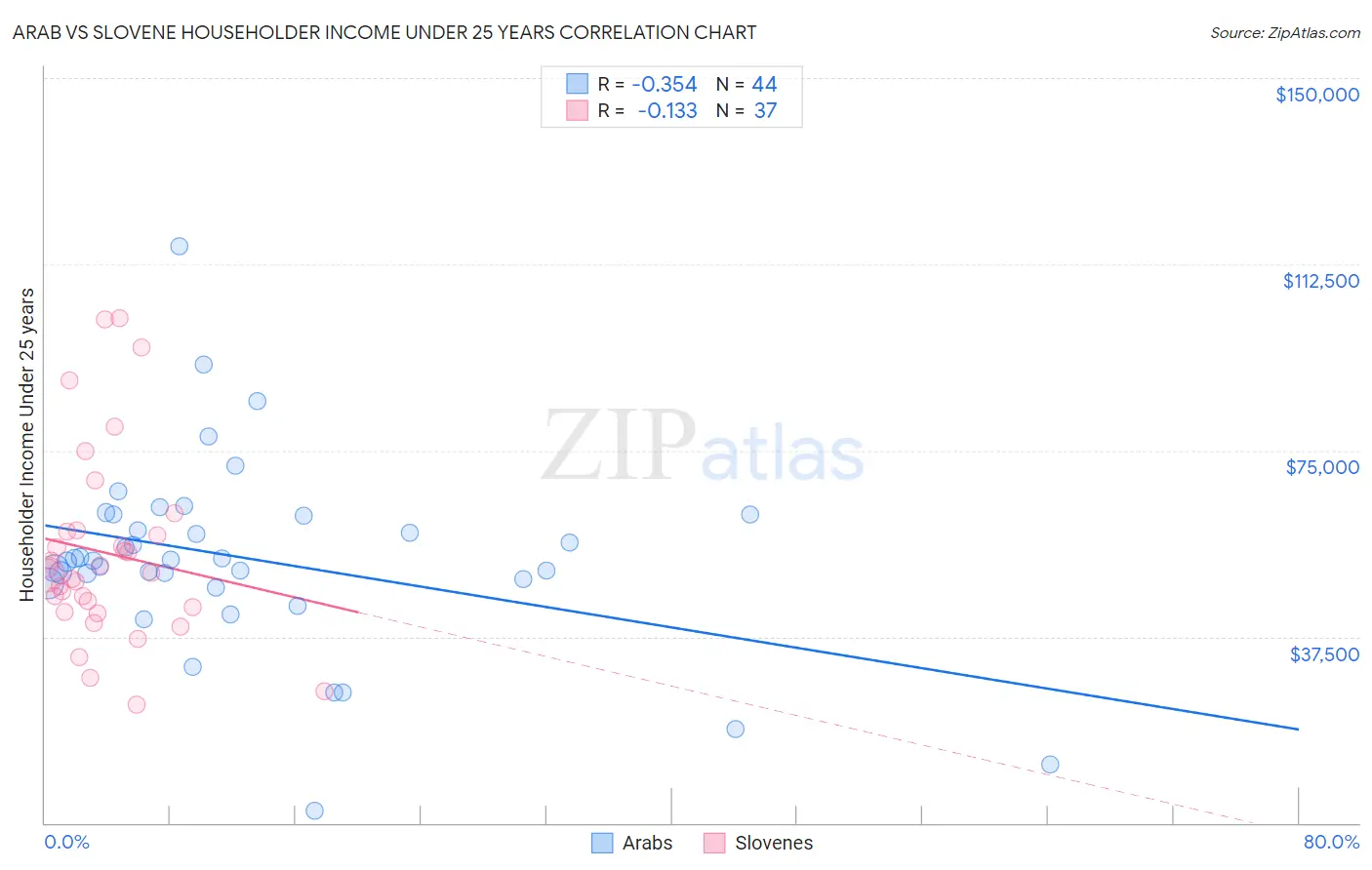 Arab vs Slovene Householder Income Under 25 years
