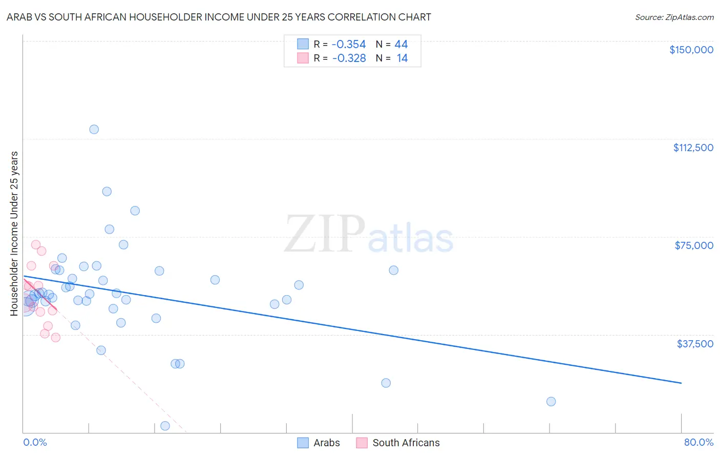 Arab vs South African Householder Income Under 25 years
