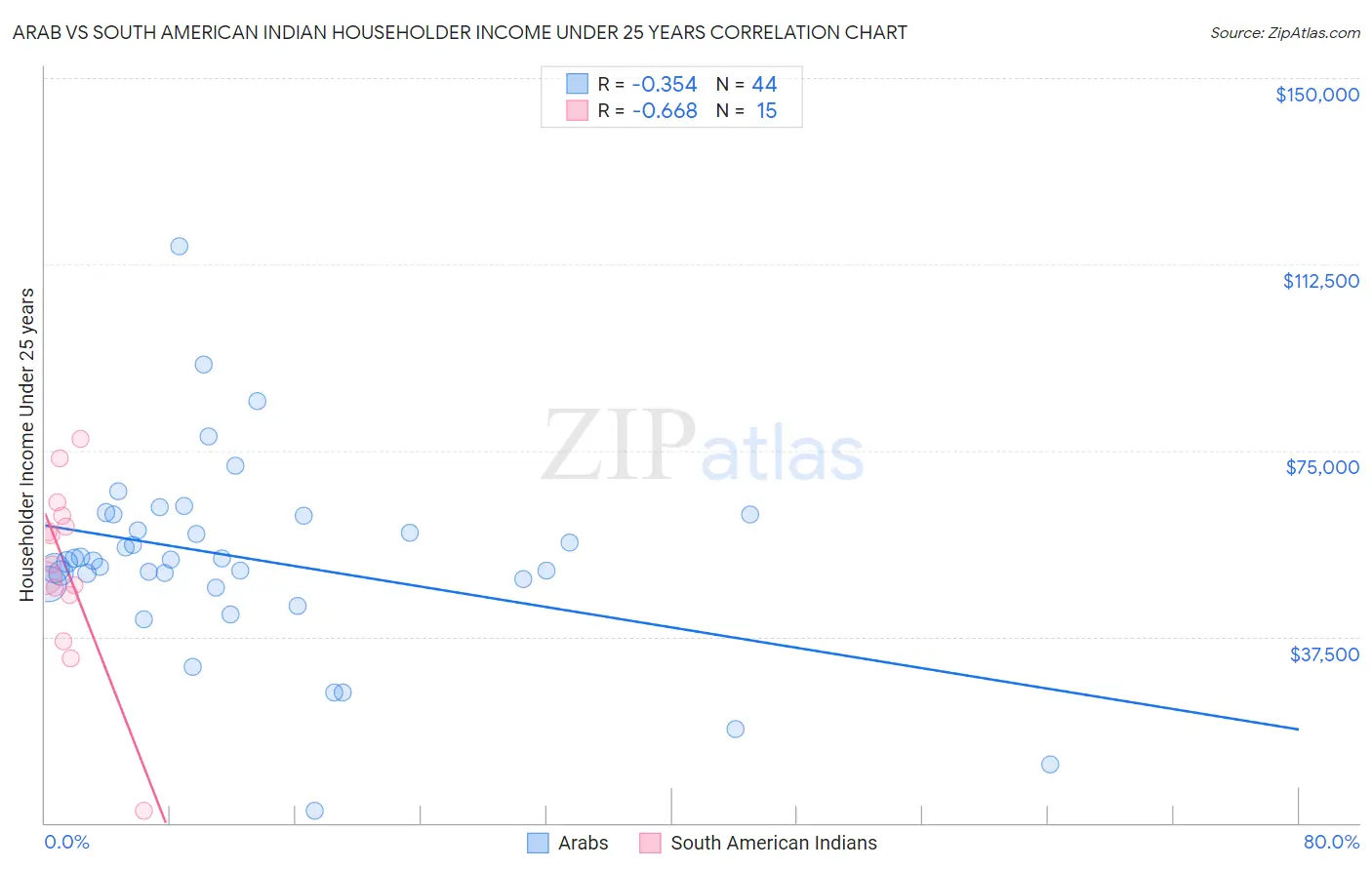 Arab vs South American Indian Householder Income Under 25 years