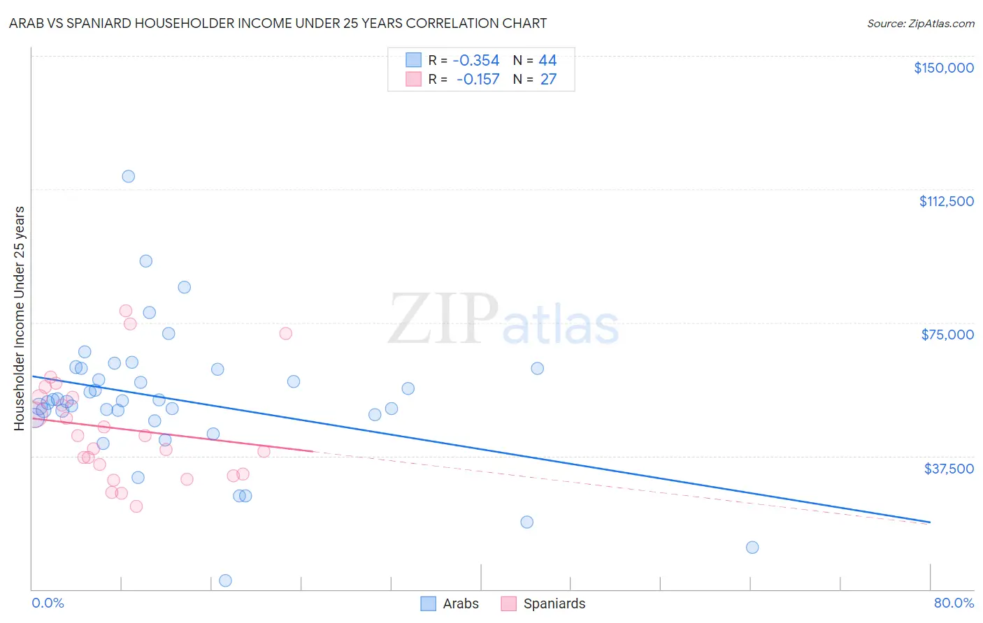 Arab vs Spaniard Householder Income Under 25 years