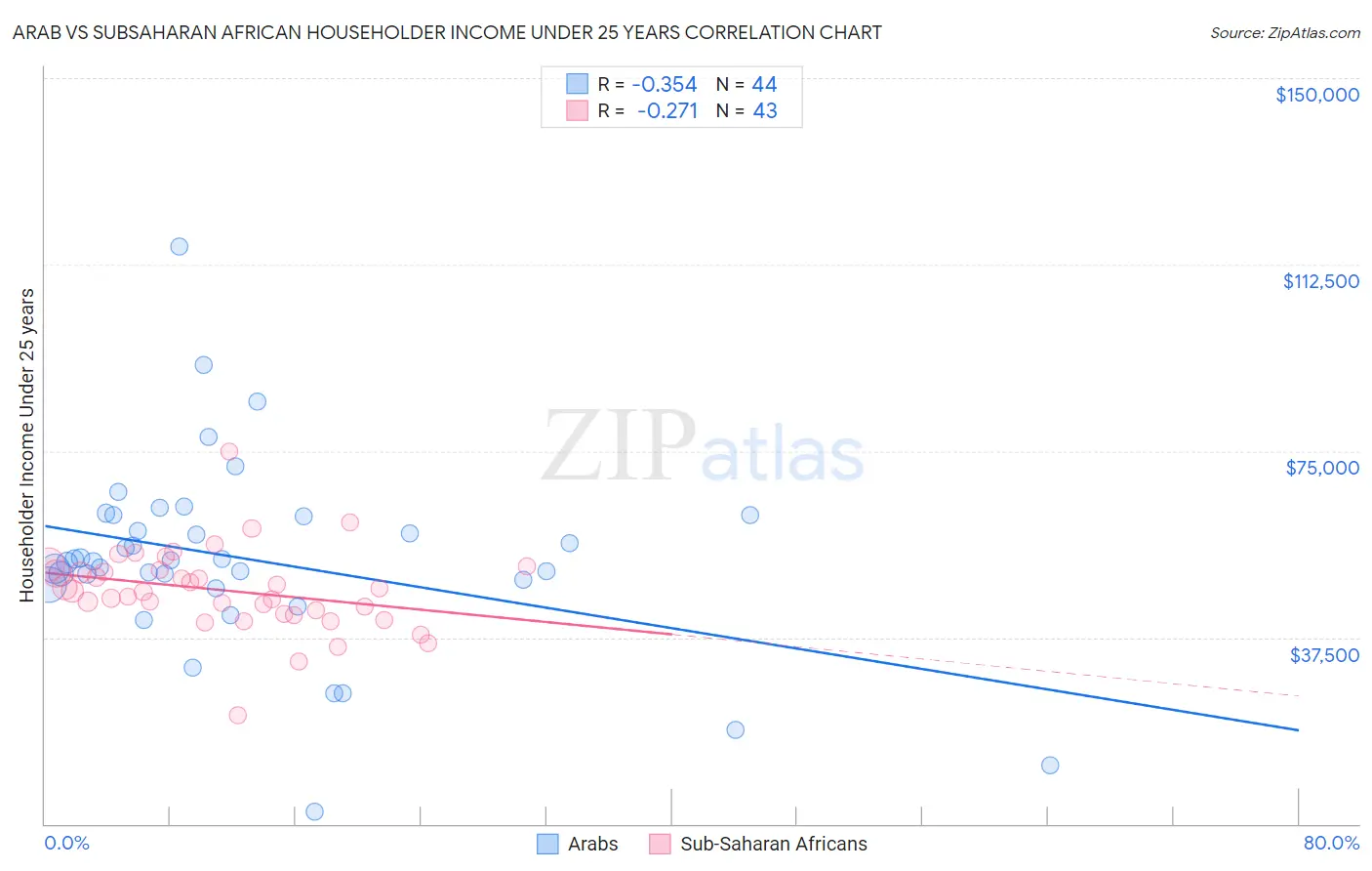 Arab vs Subsaharan African Householder Income Under 25 years