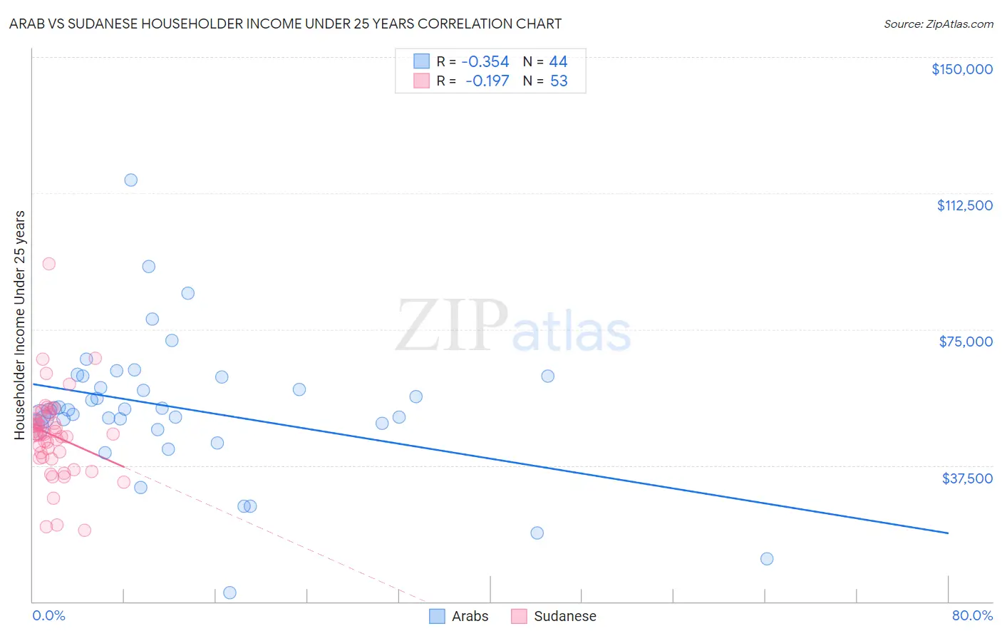 Arab vs Sudanese Householder Income Under 25 years
