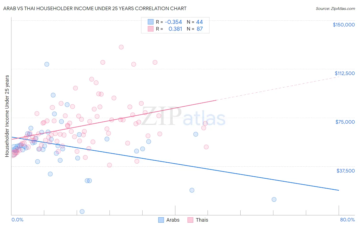 Arab vs Thai Householder Income Under 25 years