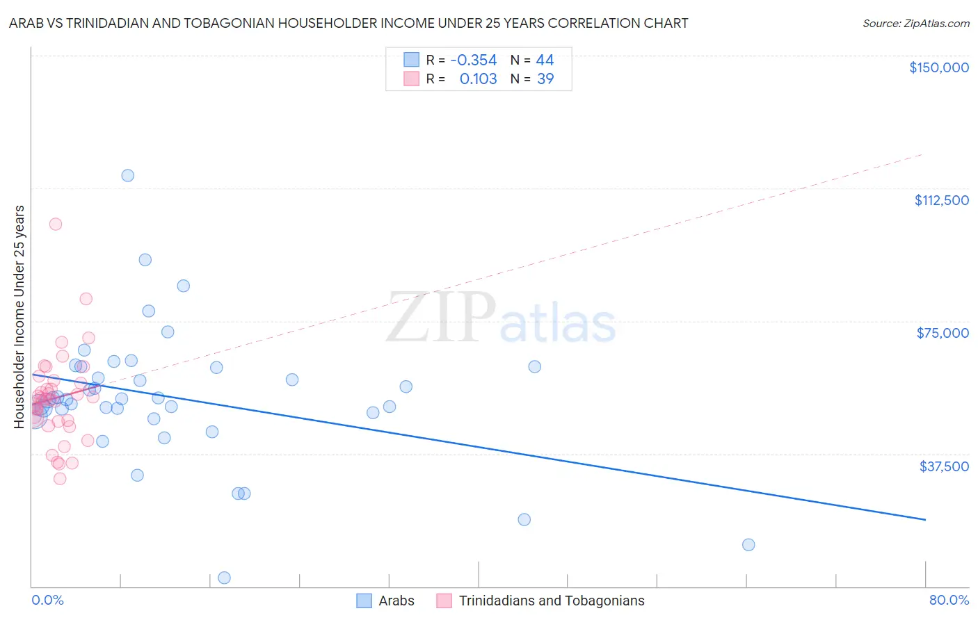 Arab vs Trinidadian and Tobagonian Householder Income Under 25 years