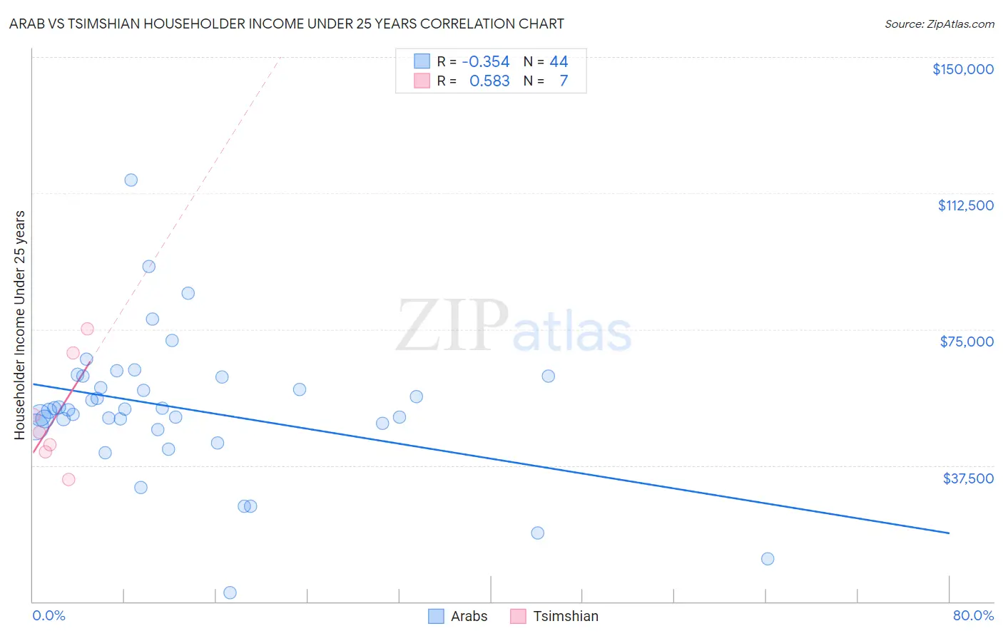 Arab vs Tsimshian Householder Income Under 25 years