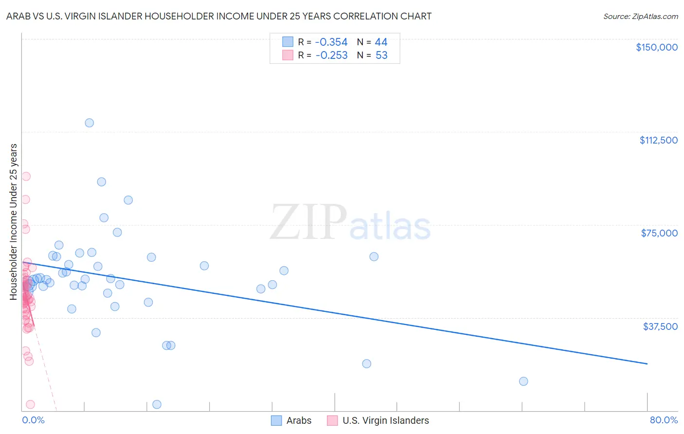 Arab vs U.S. Virgin Islander Householder Income Under 25 years