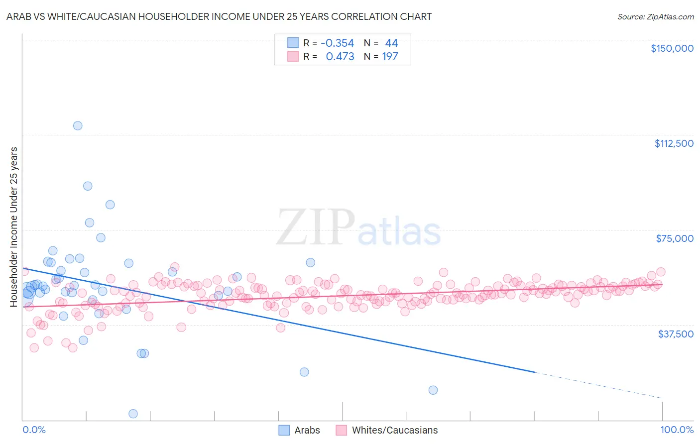 Arab vs White/Caucasian Householder Income Under 25 years