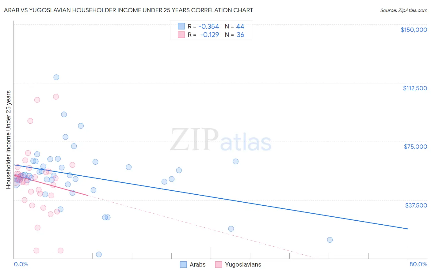 Arab vs Yugoslavian Householder Income Under 25 years