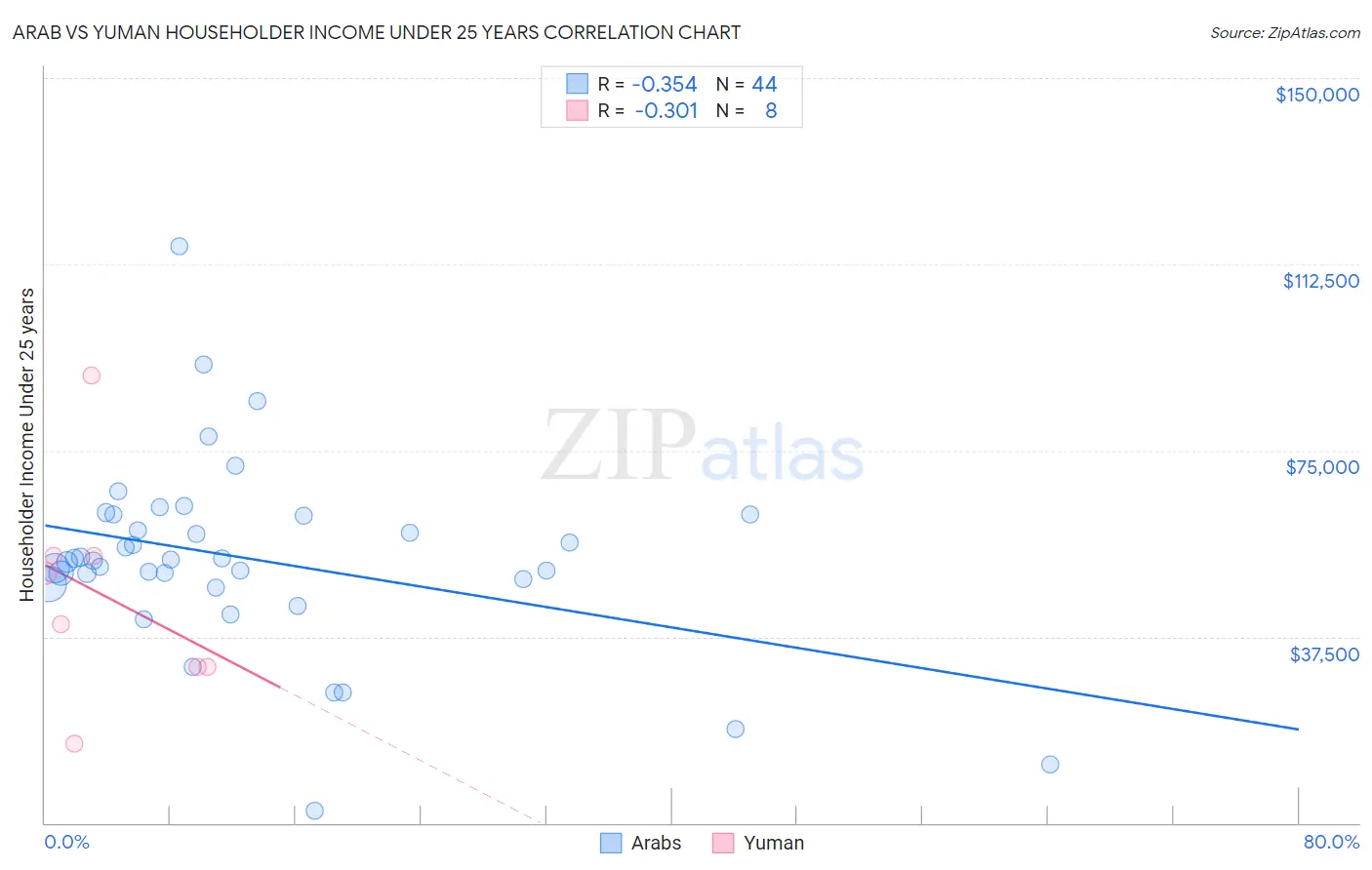 Arab vs Yuman Householder Income Under 25 years