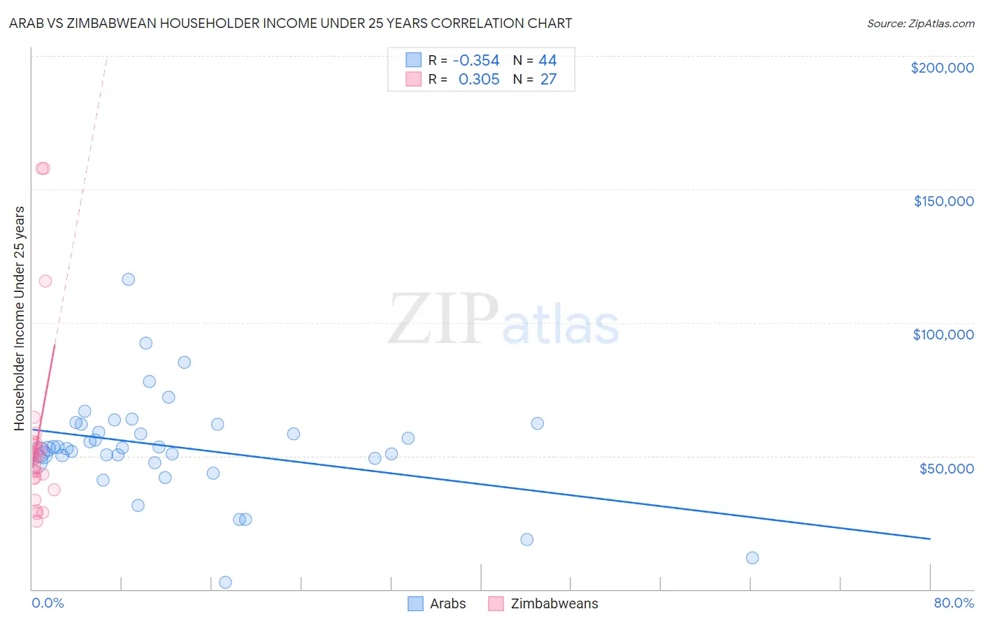 Arab vs Zimbabwean Householder Income Under 25 years