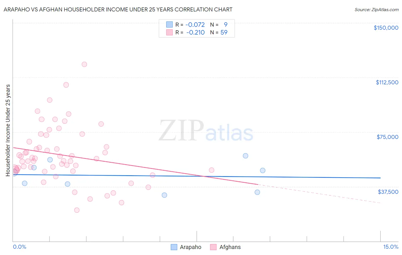 Arapaho vs Afghan Householder Income Under 25 years