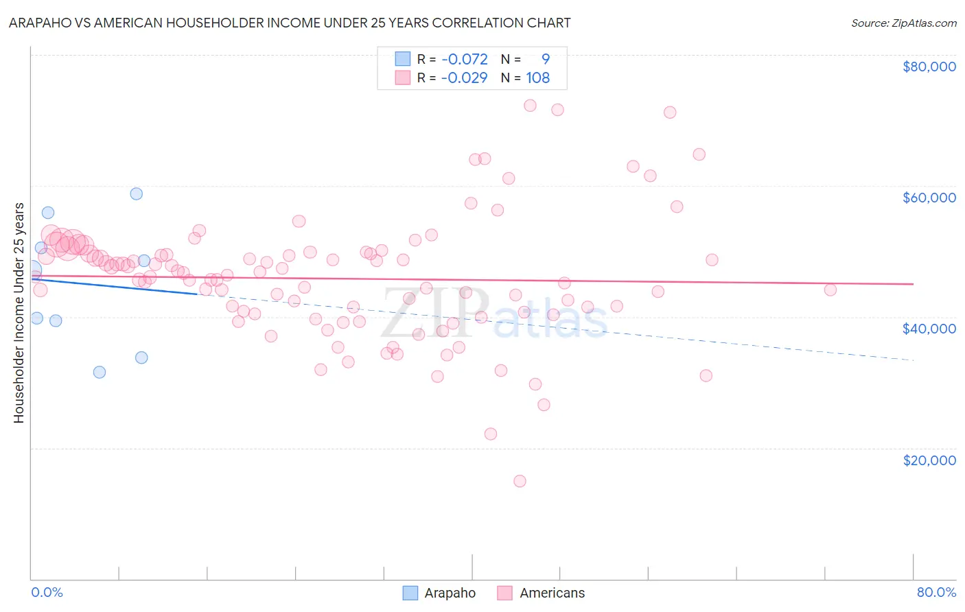 Arapaho vs American Householder Income Under 25 years