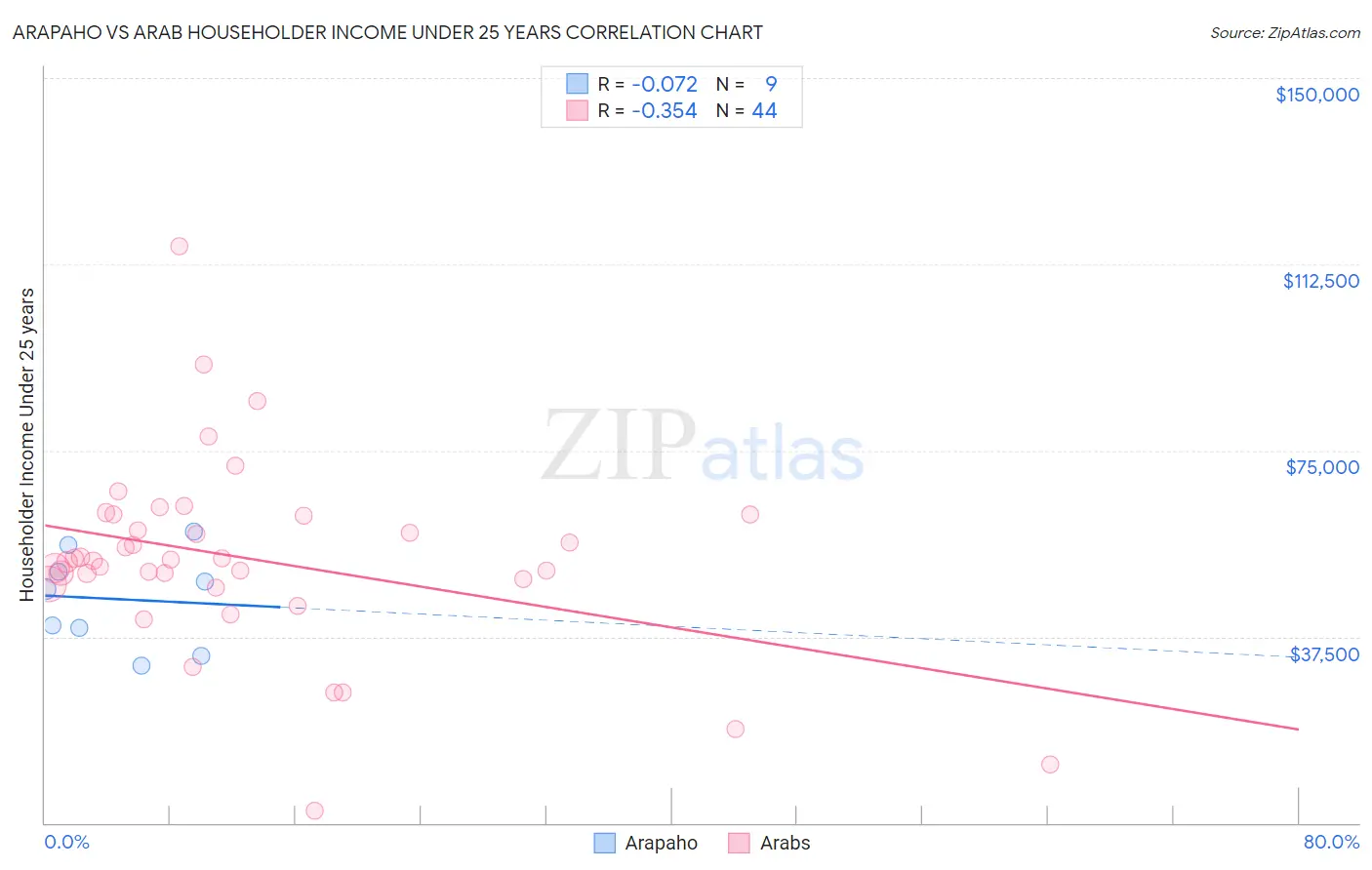 Arapaho vs Arab Householder Income Under 25 years