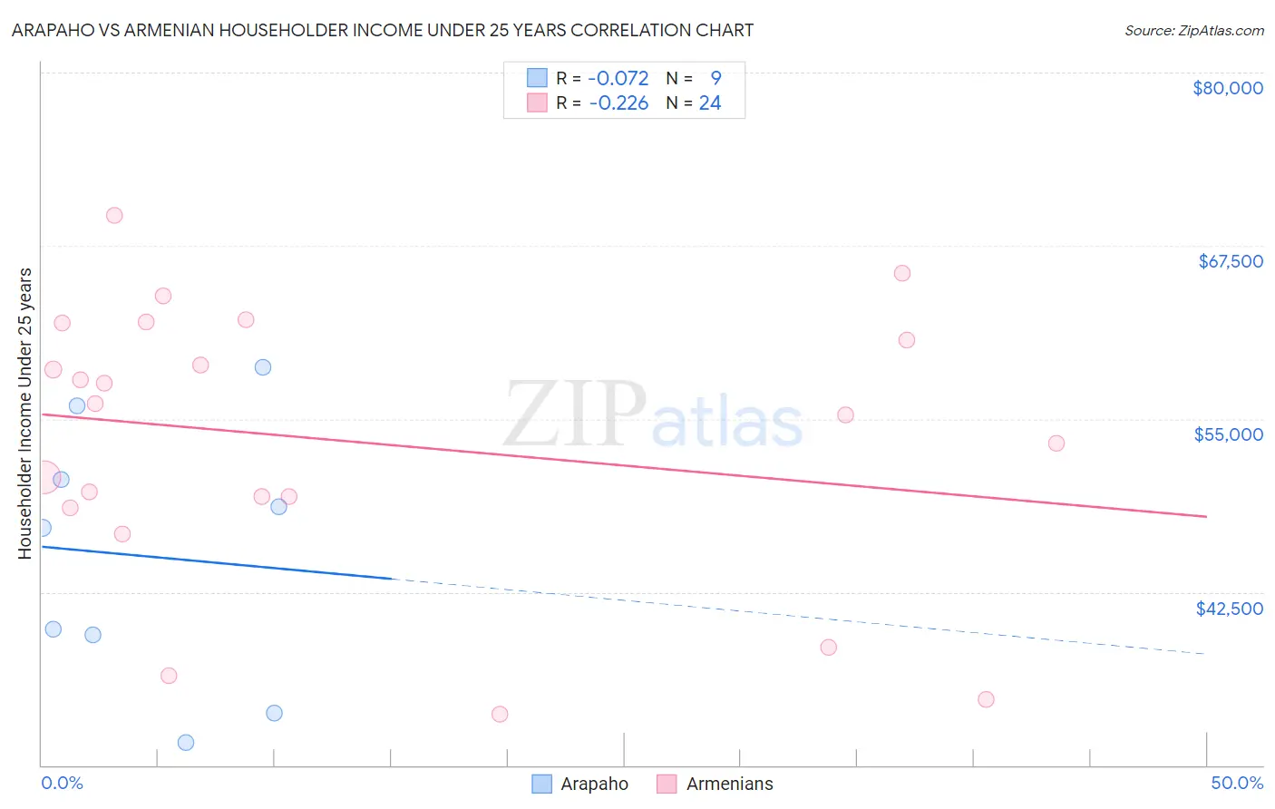 Arapaho vs Armenian Householder Income Under 25 years