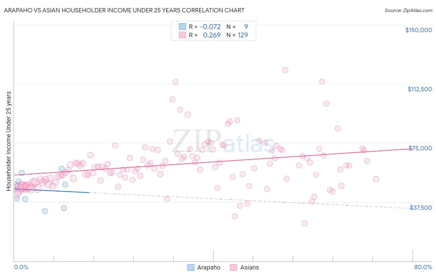 Arapaho vs Asian Householder Income Under 25 years
