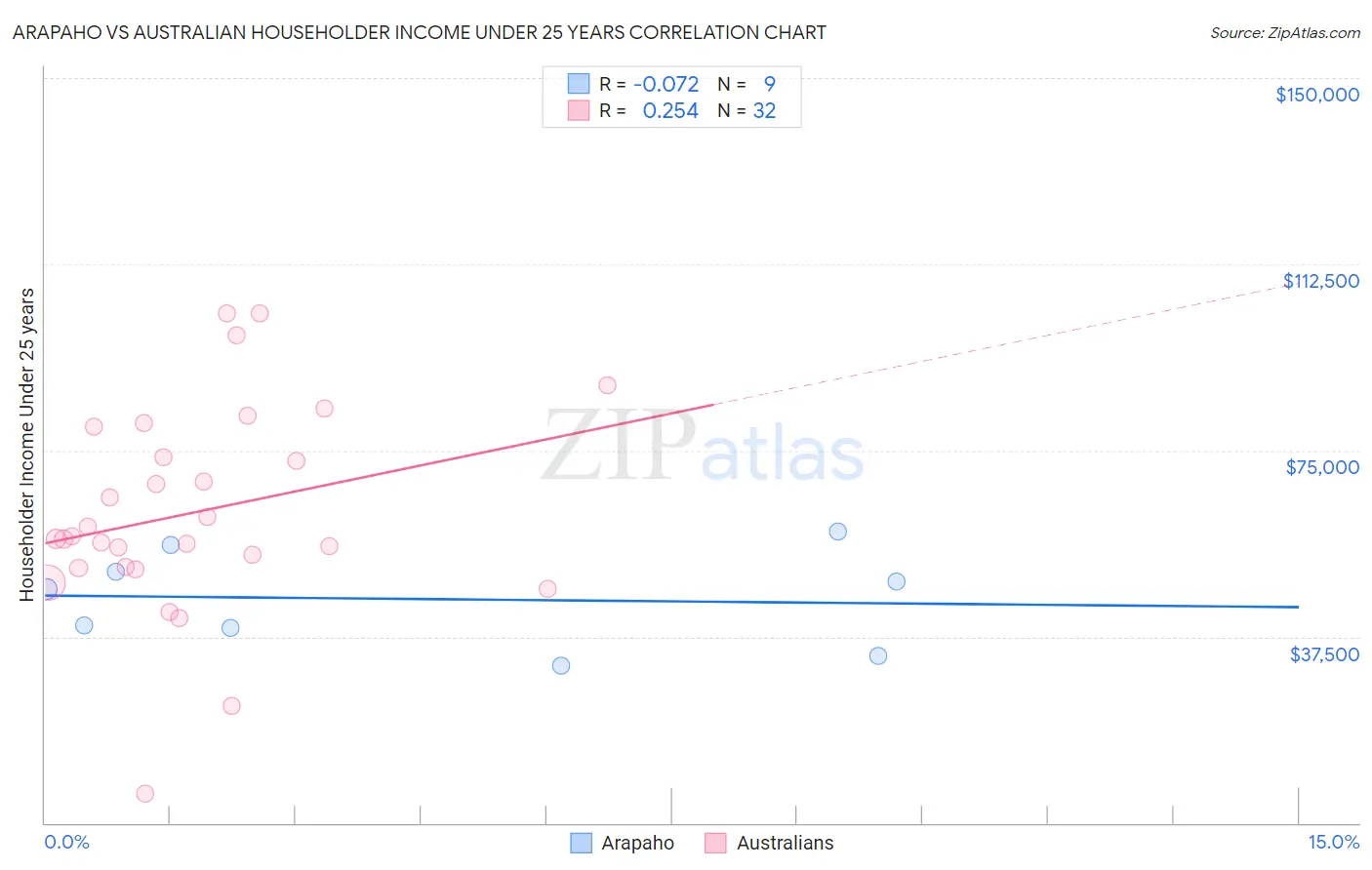 Arapaho vs Australian Householder Income Under 25 years