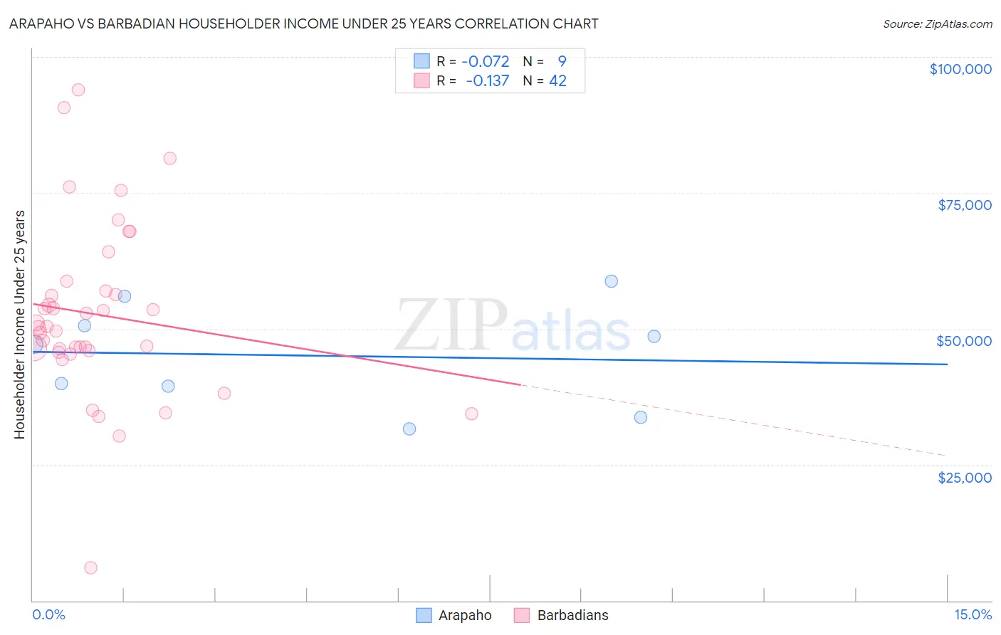 Arapaho vs Barbadian Householder Income Under 25 years
