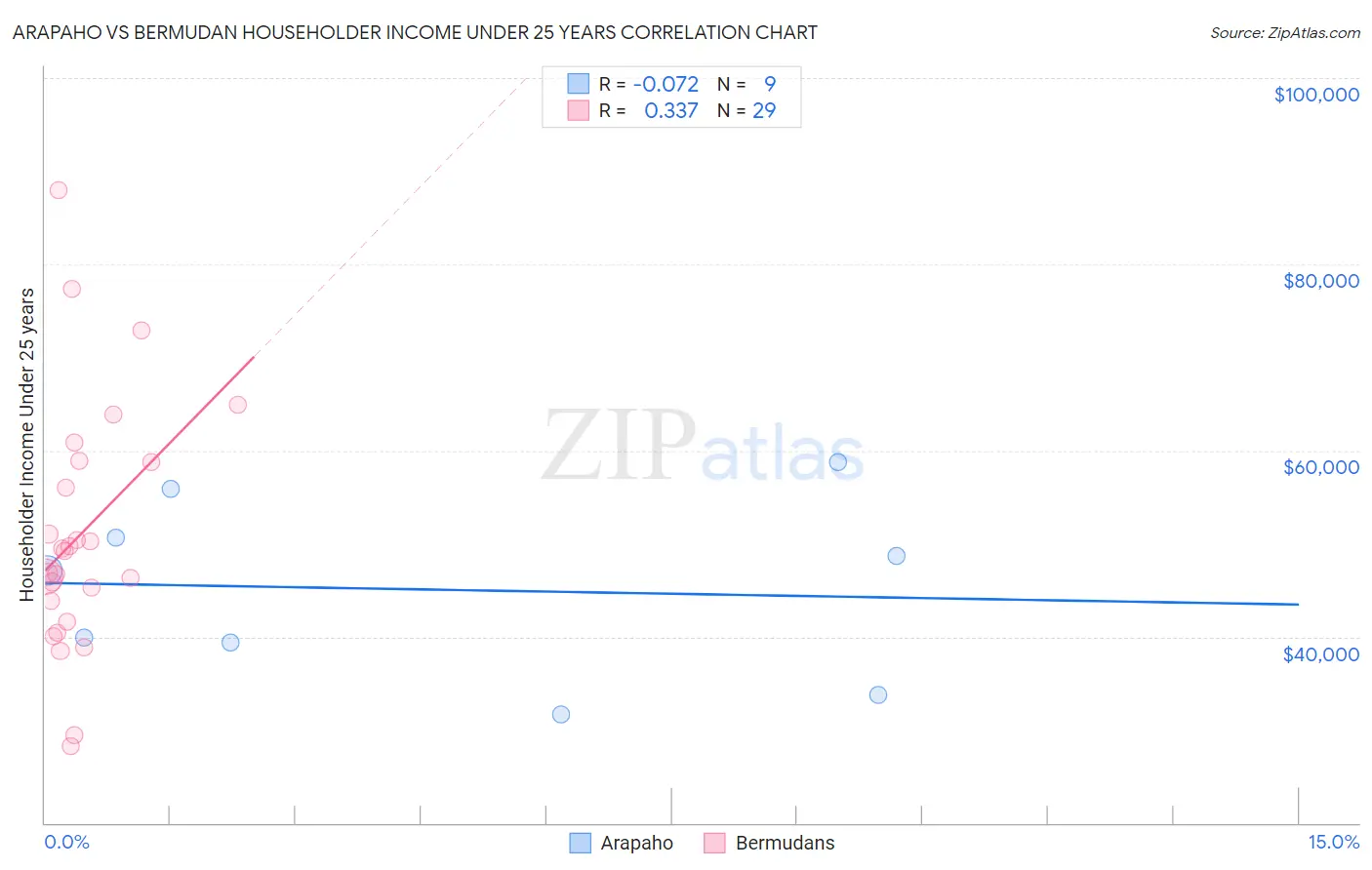 Arapaho vs Bermudan Householder Income Under 25 years