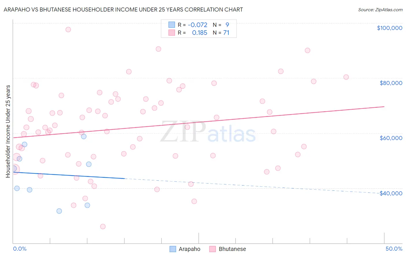 Arapaho vs Bhutanese Householder Income Under 25 years