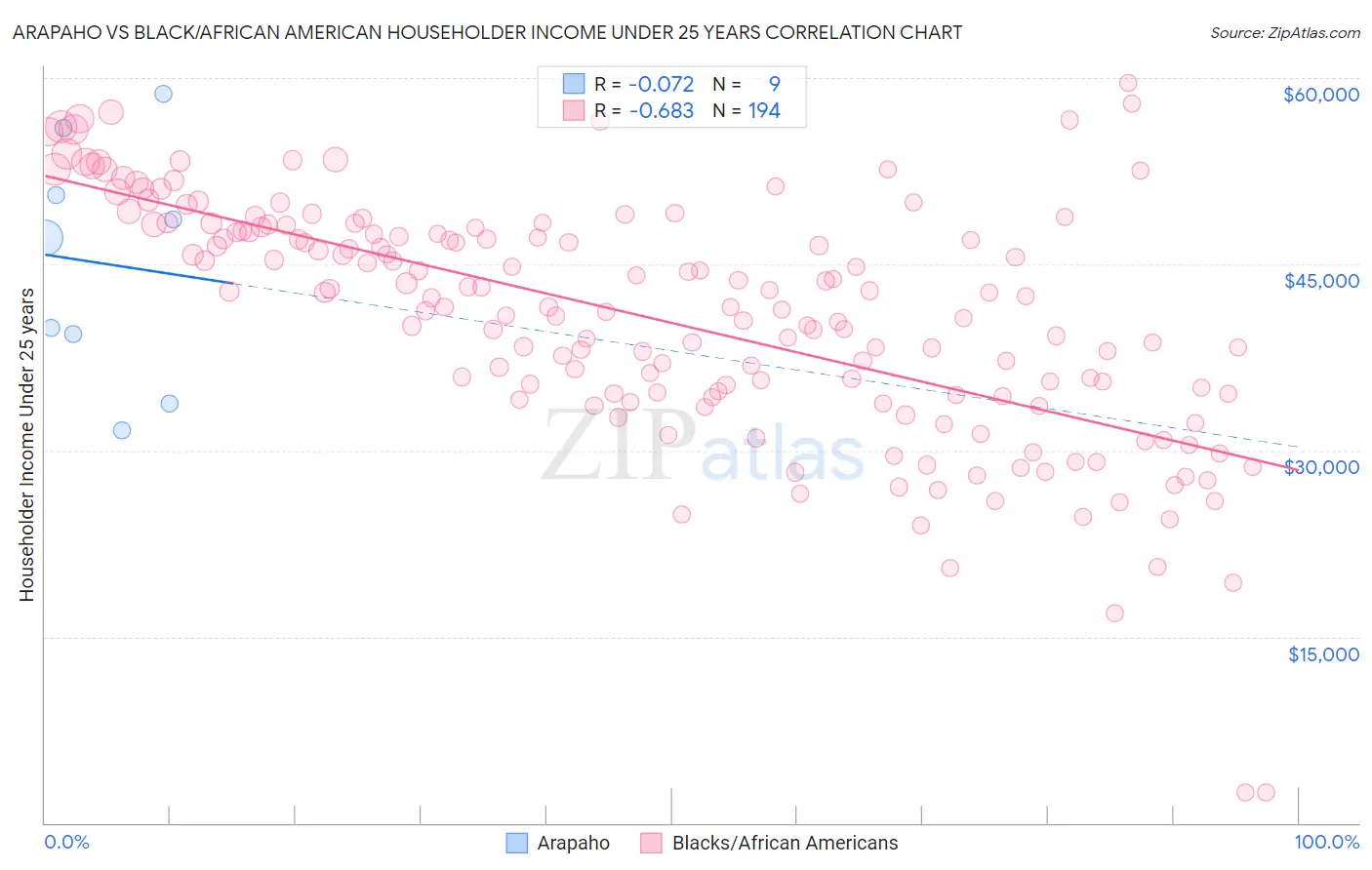 Arapaho vs Black/African American Householder Income Under 25 years
