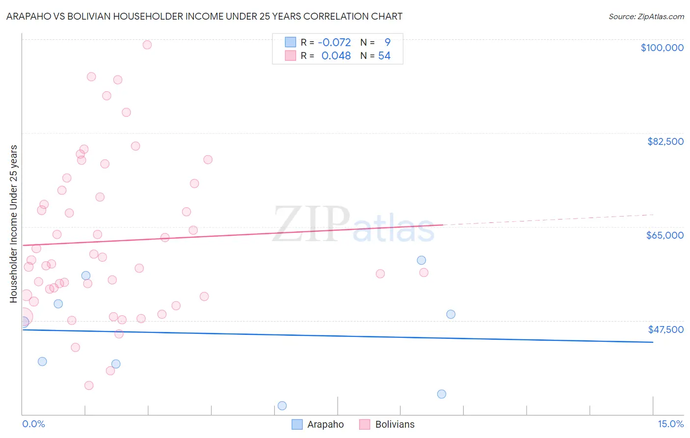 Arapaho vs Bolivian Householder Income Under 25 years