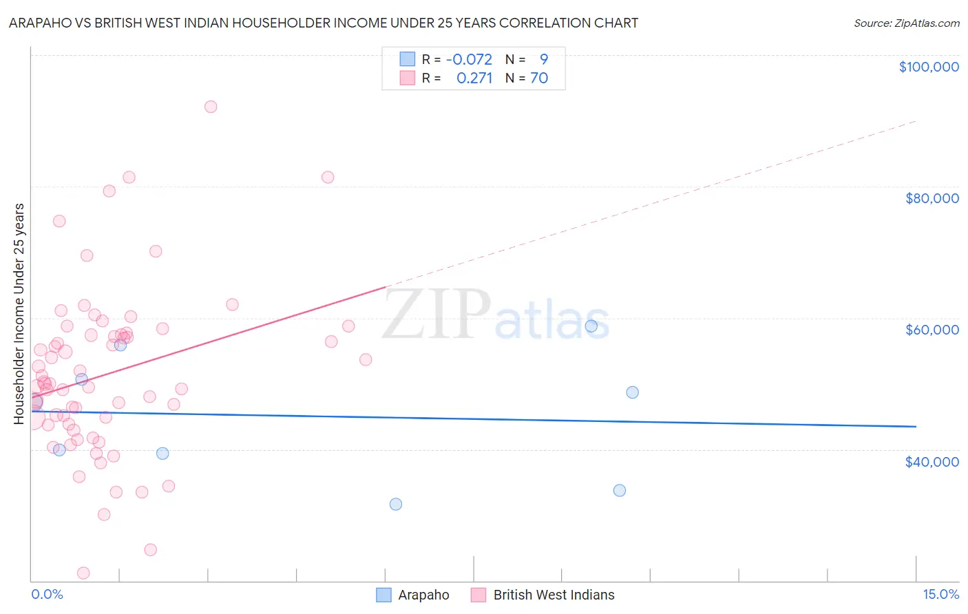 Arapaho vs British West Indian Householder Income Under 25 years