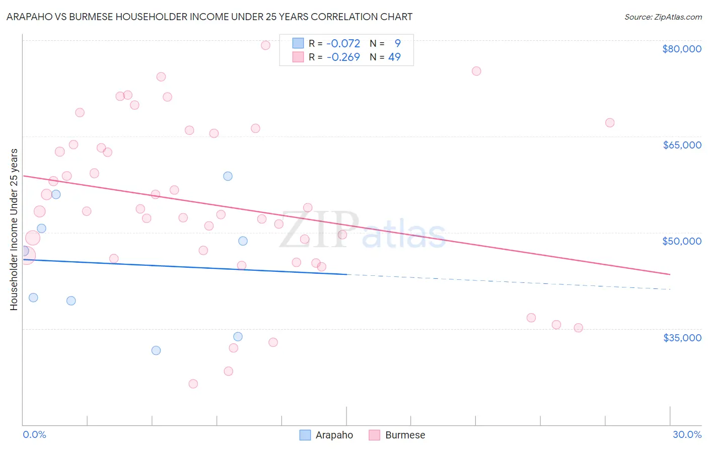 Arapaho vs Burmese Householder Income Under 25 years