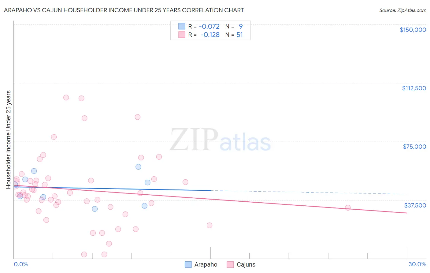 Arapaho vs Cajun Householder Income Under 25 years