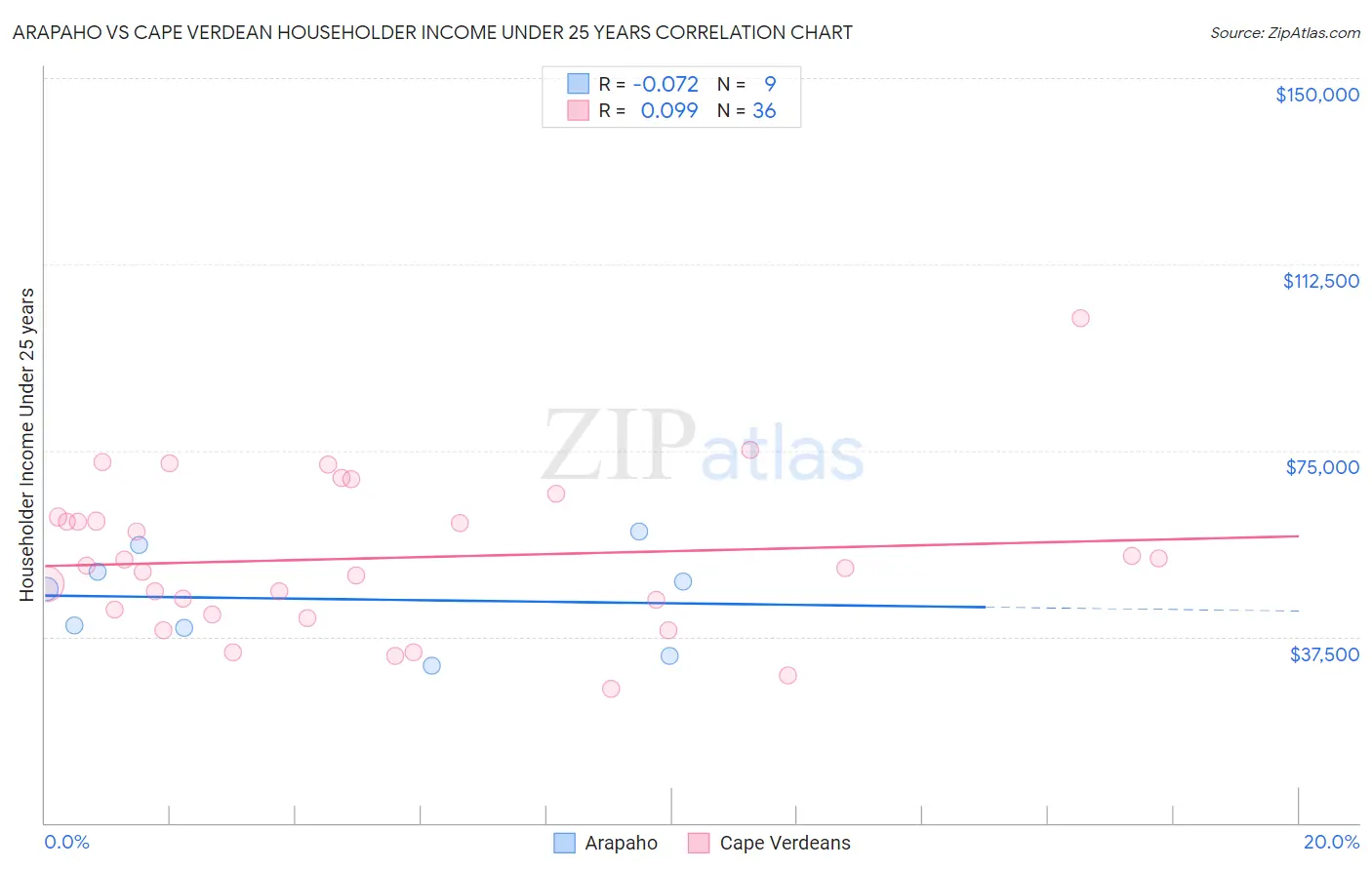 Arapaho vs Cape Verdean Householder Income Under 25 years