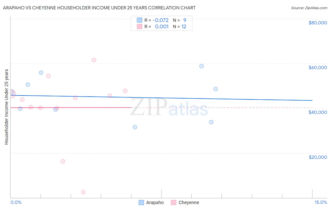 Arapaho vs Cheyenne Householder Income Under 25 years