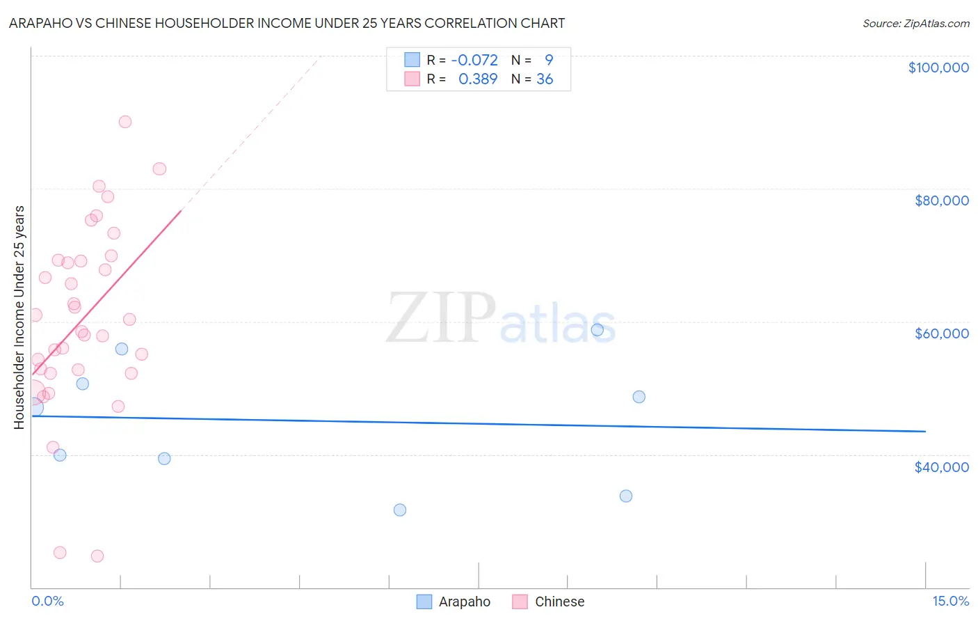 Arapaho vs Chinese Householder Income Under 25 years