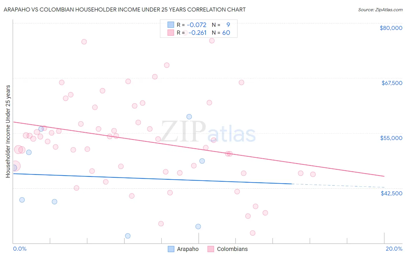 Arapaho vs Colombian Householder Income Under 25 years