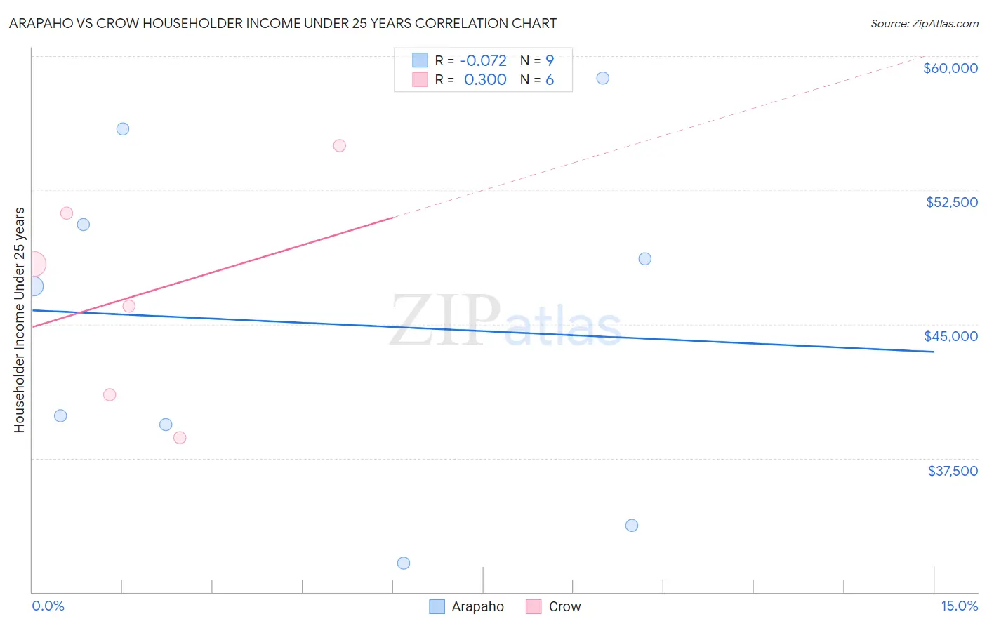 Arapaho vs Crow Householder Income Under 25 years