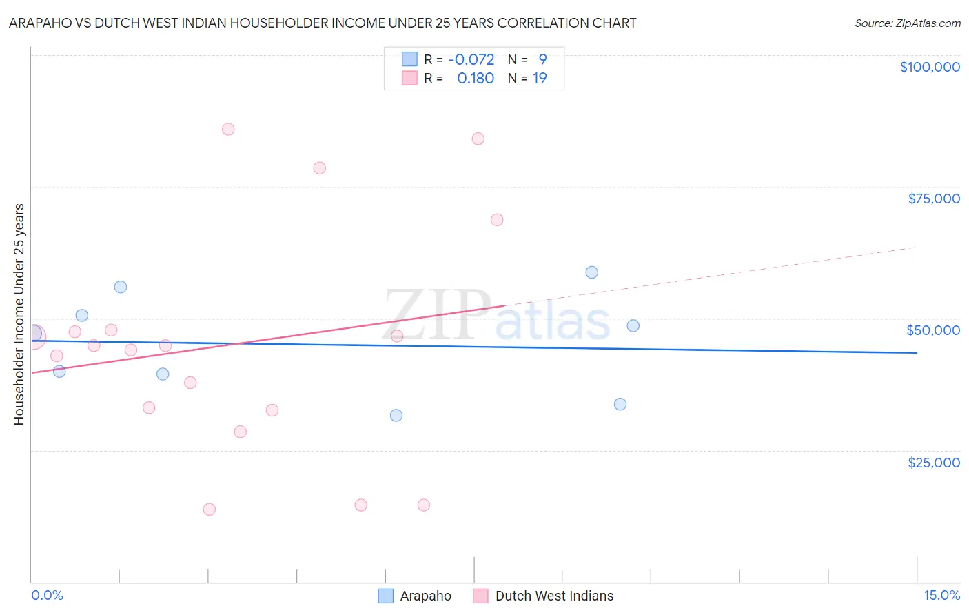 Arapaho vs Dutch West Indian Householder Income Under 25 years