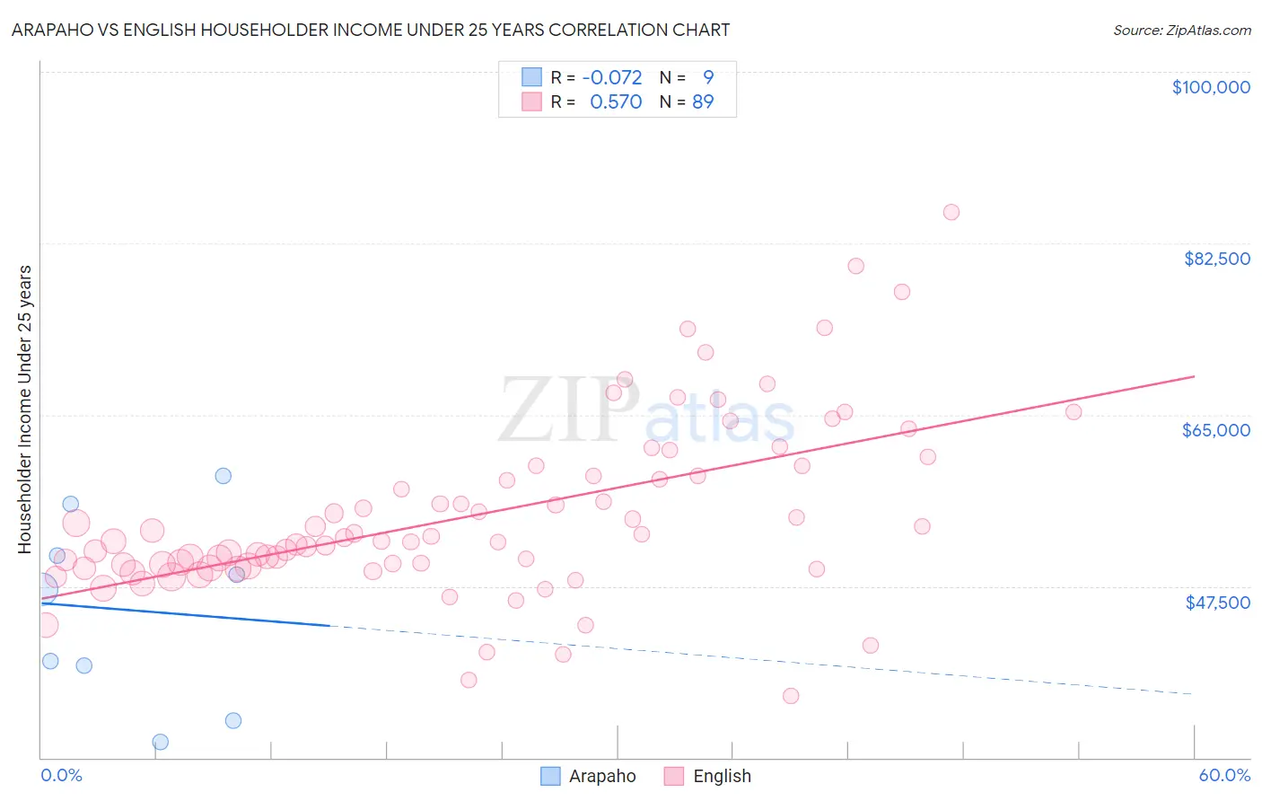 Arapaho vs English Householder Income Under 25 years