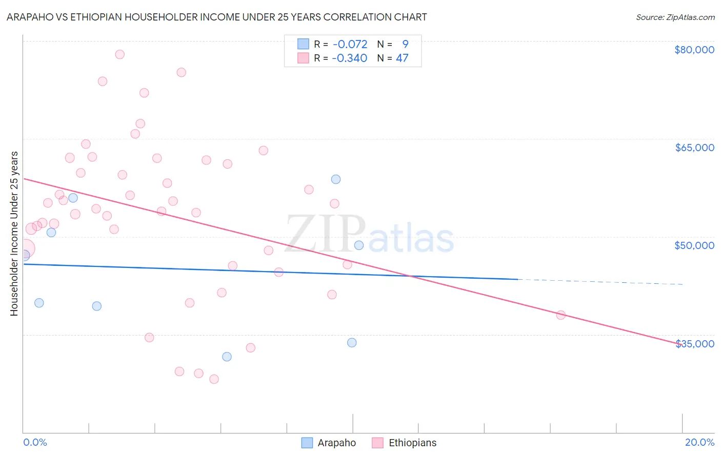 Arapaho vs Ethiopian Householder Income Under 25 years