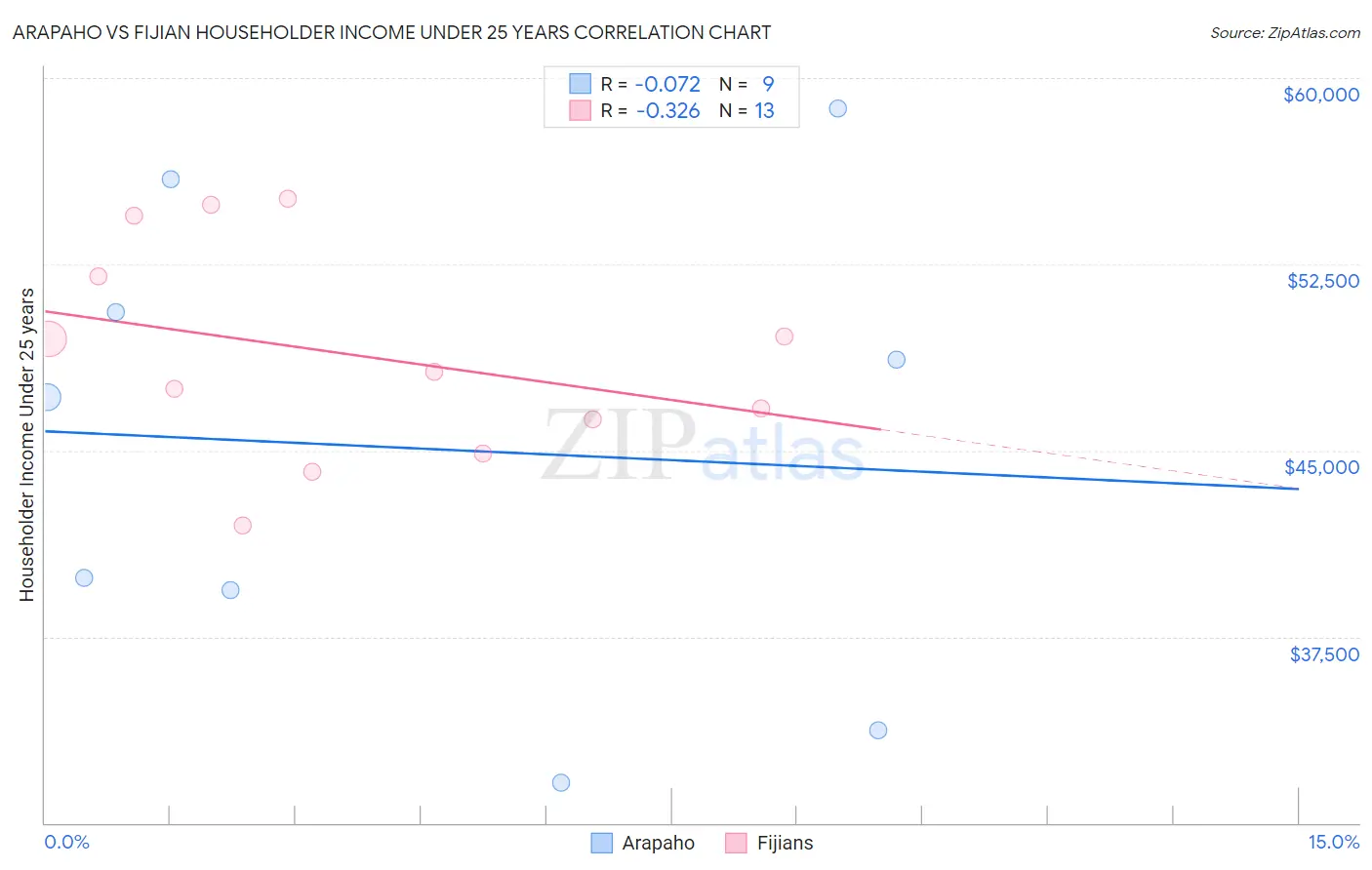 Arapaho vs Fijian Householder Income Under 25 years