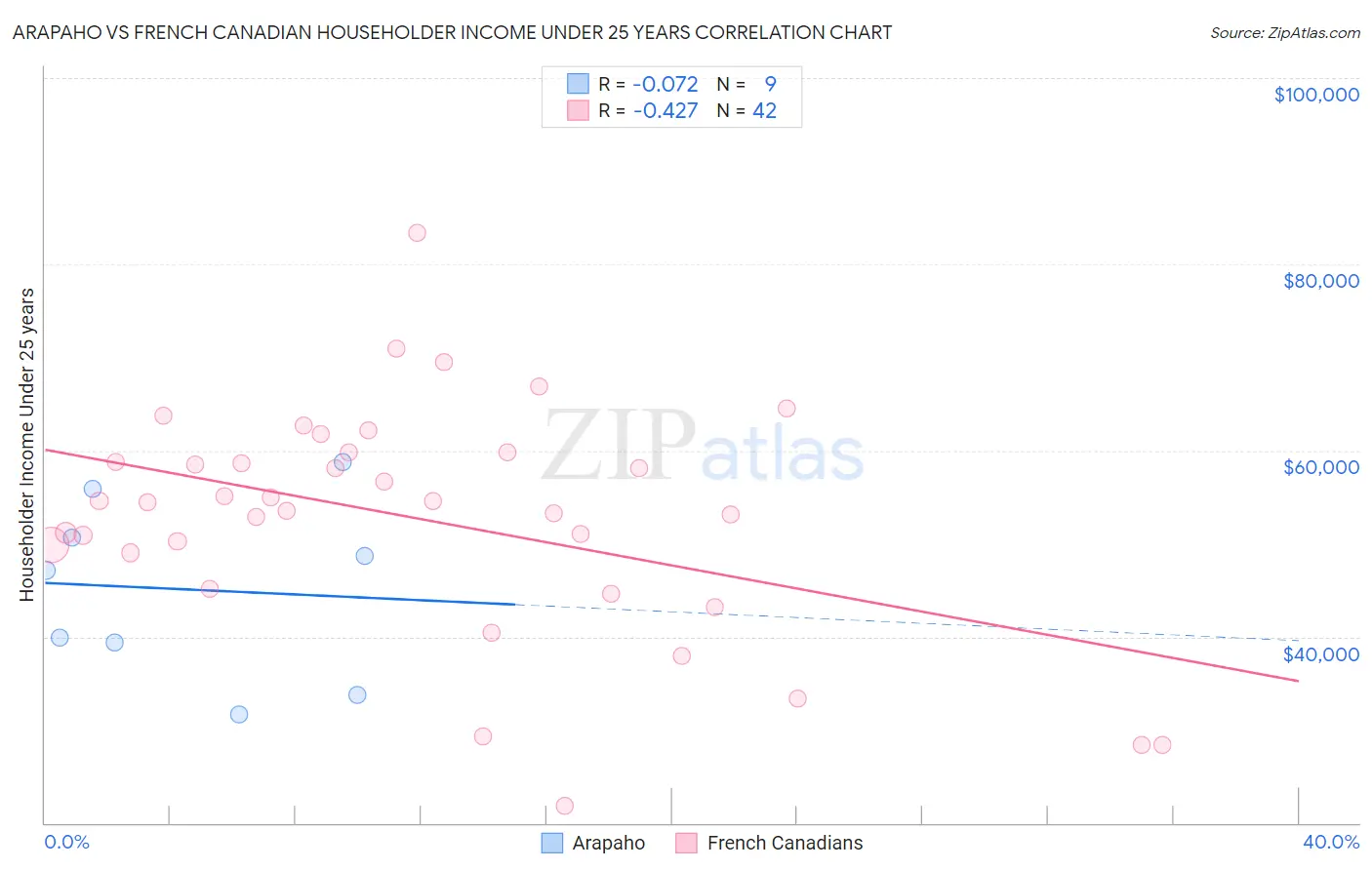 Arapaho vs French Canadian Householder Income Under 25 years