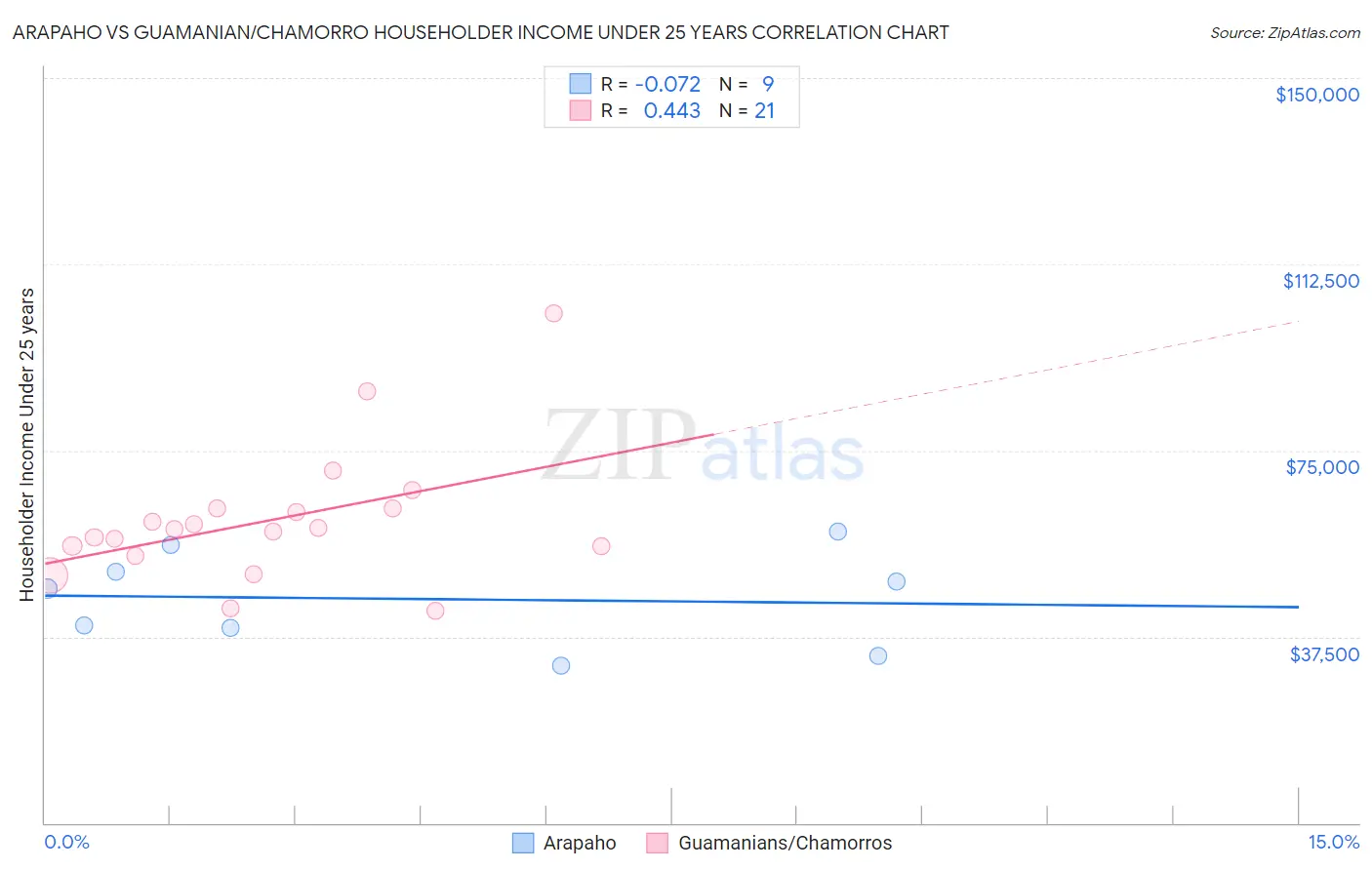 Arapaho vs Guamanian/Chamorro Householder Income Under 25 years