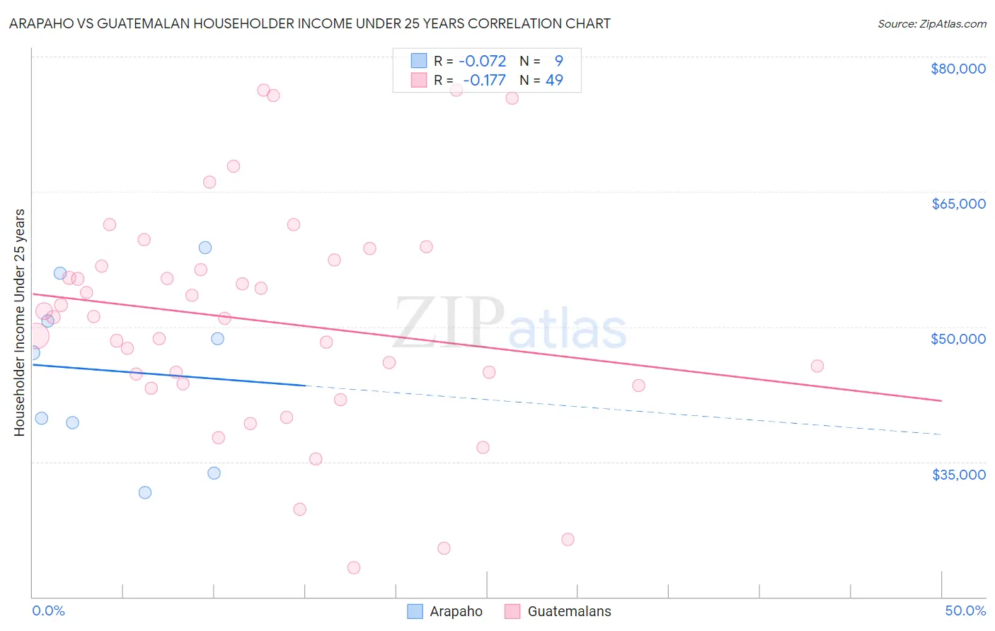 Arapaho vs Guatemalan Householder Income Under 25 years