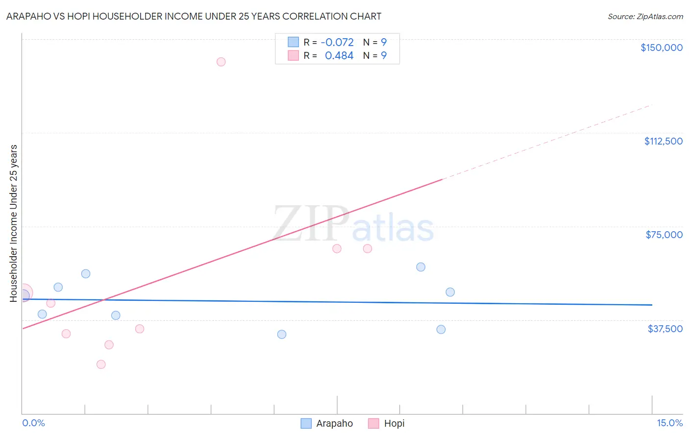 Arapaho vs Hopi Householder Income Under 25 years