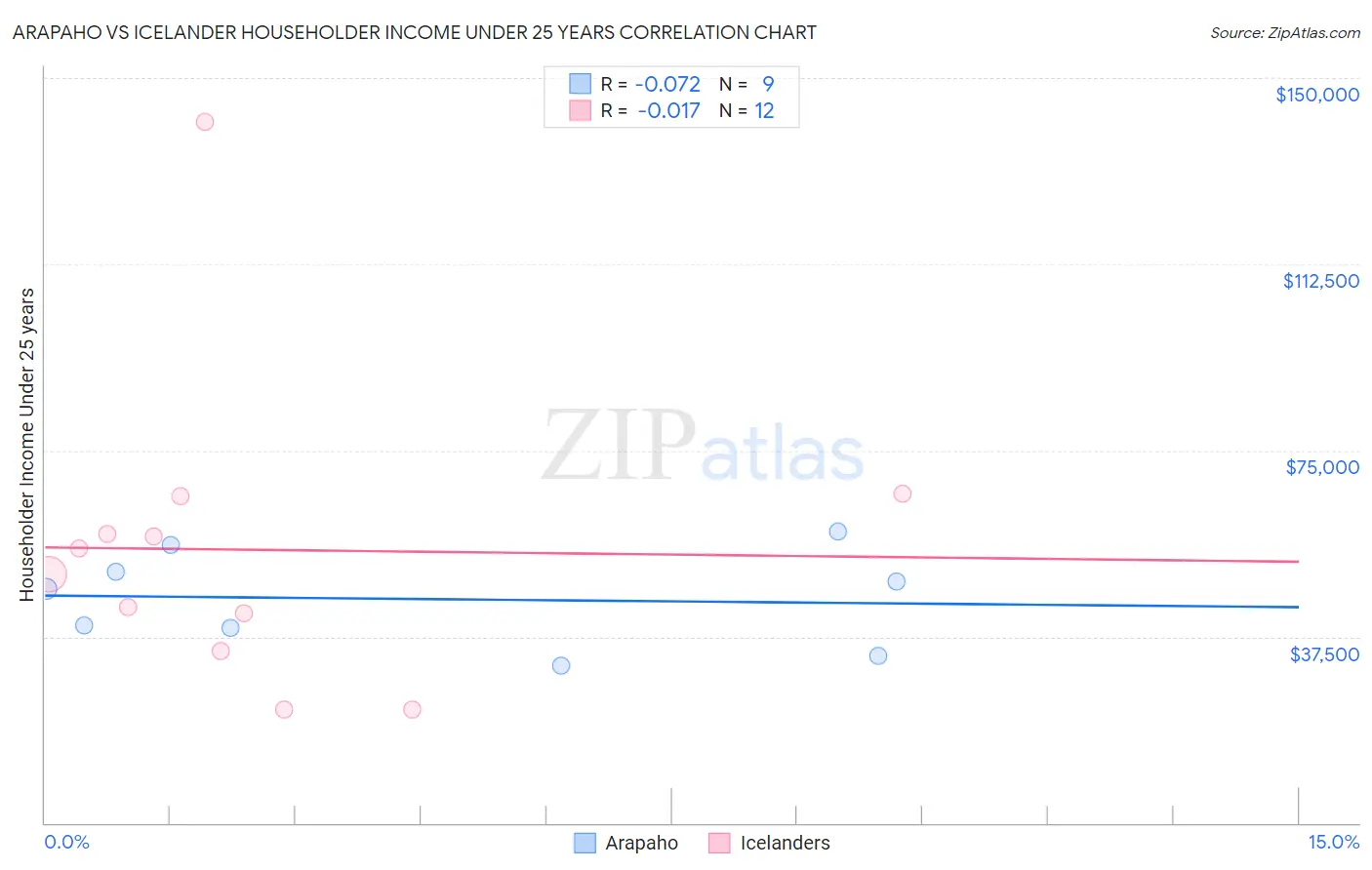 Arapaho vs Icelander Householder Income Under 25 years