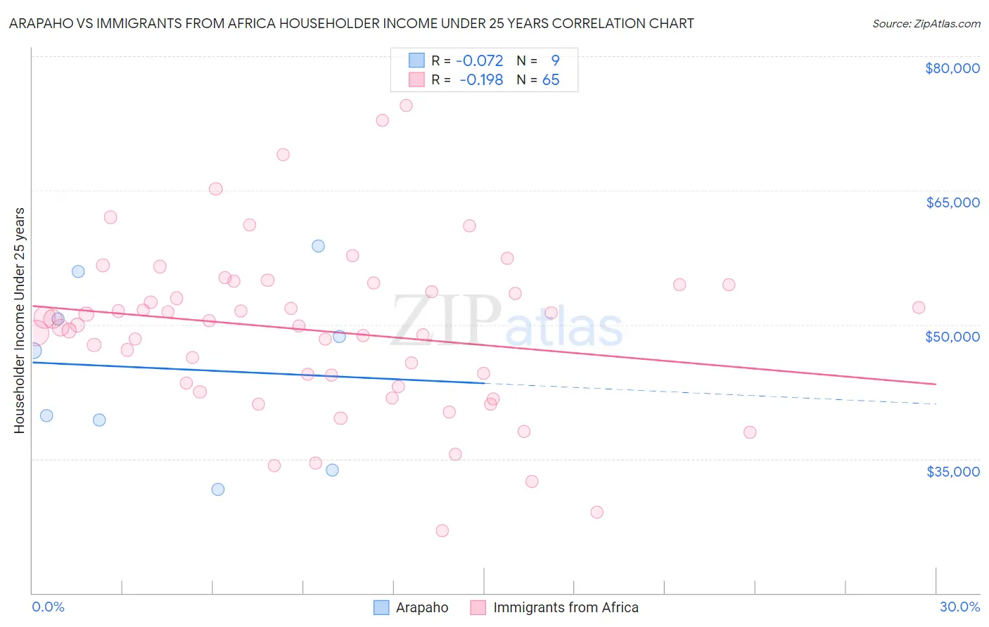 Arapaho vs Immigrants from Africa Householder Income Under 25 years