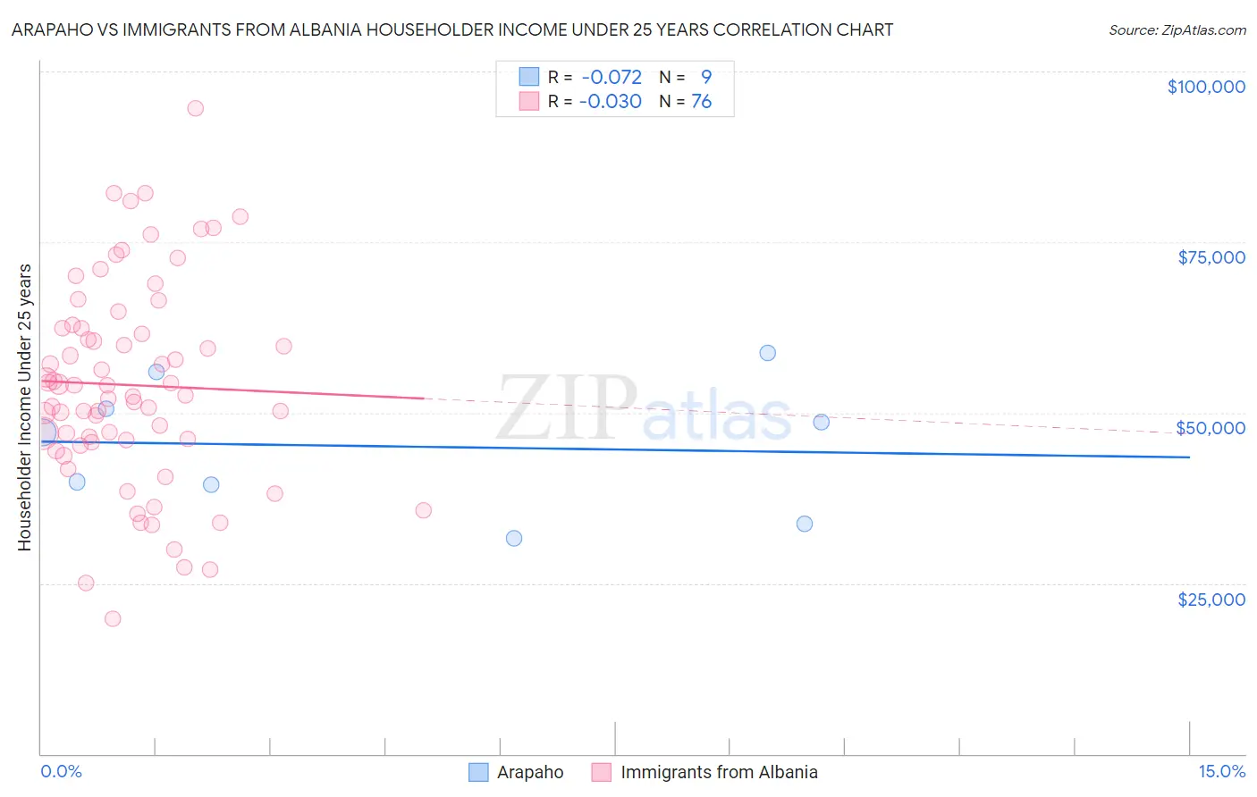 Arapaho vs Immigrants from Albania Householder Income Under 25 years